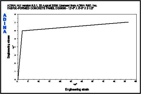 Fig. 11. Stress-strain curve for rebar.